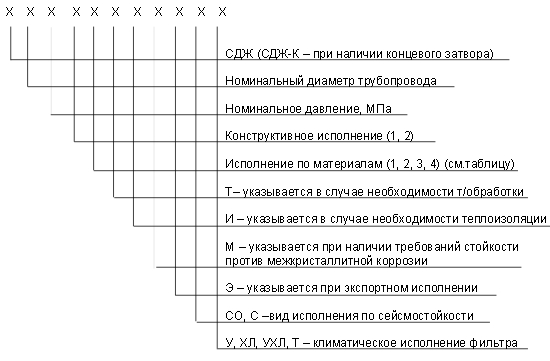 обозначение СДЖ в Саратове